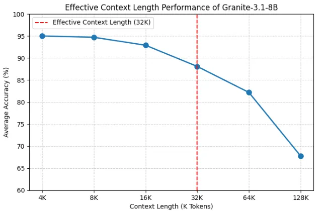 Overall effective context length performance Rating the effective context length performance of the model overall.