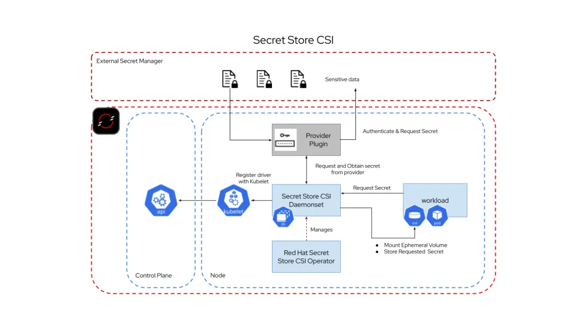 Secure secrets with Secret Store CSI Driver Operator