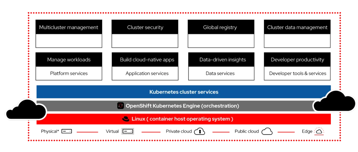 Red Hat OpenShift architectural overview