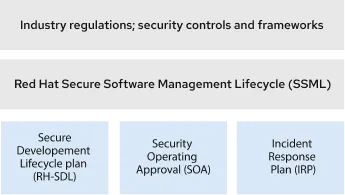 Security in the Red Hat Security pathway