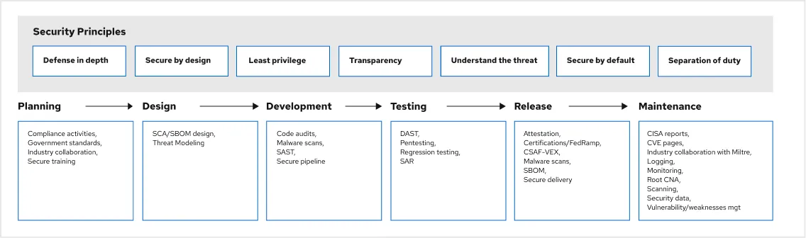 Security in principles and controls