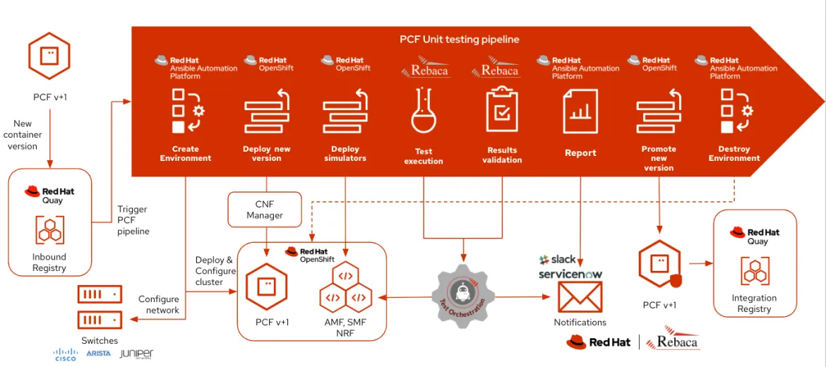 continuous testing framework