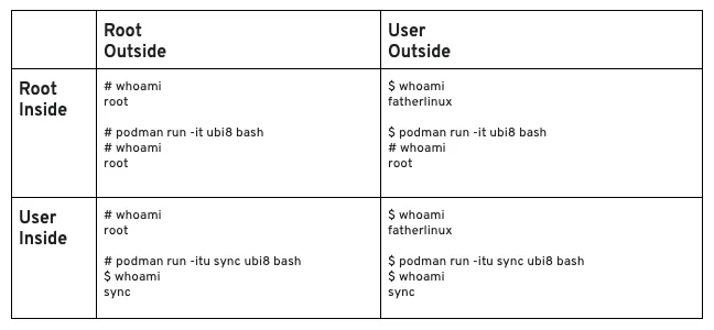 Table 1: Root inside and outside the container showing how users appear to the system Table 1: Root inside and outside the container showing how users appear to the system