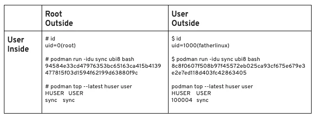 Table 2: Showing user IDs and username inside and outside container Table 2: Showing user IDs and username inside and outside container