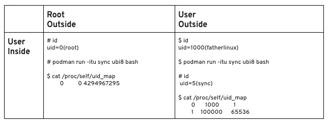 Table 3: More on users inside and outside the container Table 3: More on users inside and outside the container