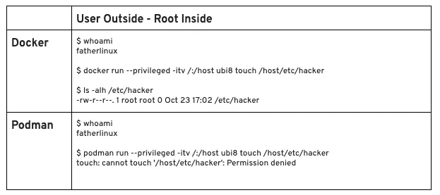 Table 4: Commands to check user IDs Table 4: Commands to check user IDs