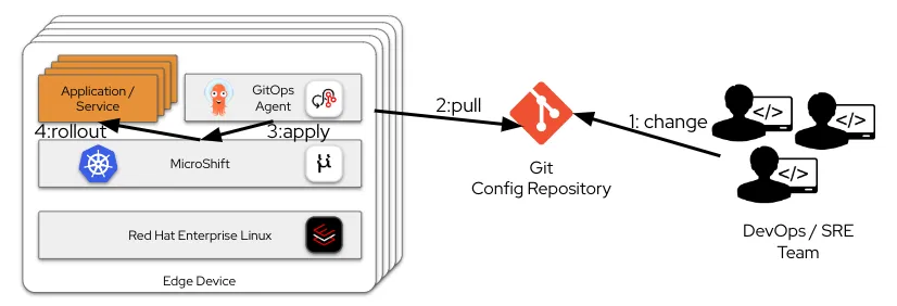 The GitOps process
