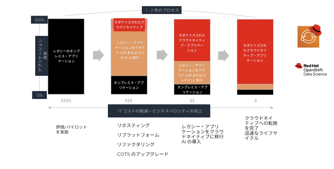 Typical App Modernization Journey to Cloud image_ja Typical App Modernization Journey to Cloud image_ja