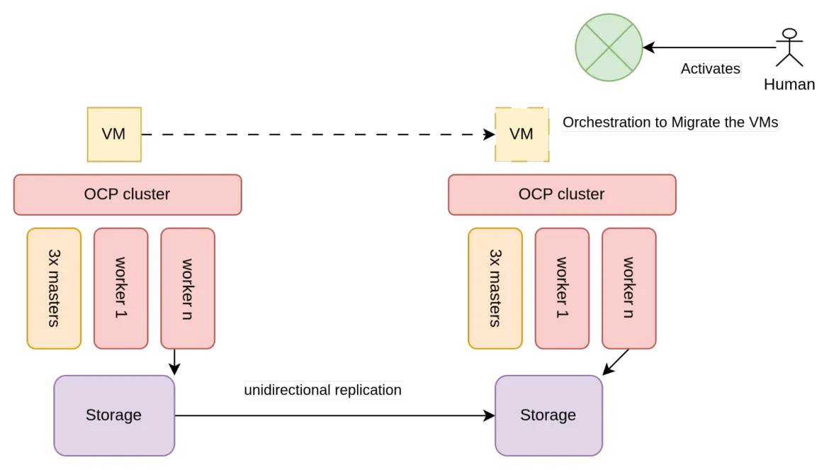 Unidirectional replication