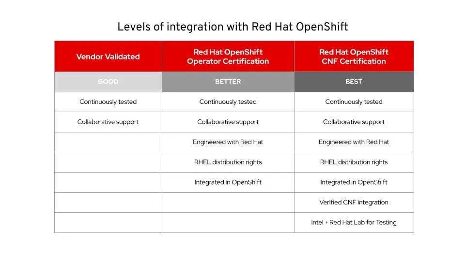 Levels of Integration with Red Hat OpenShift Levels of Integration with Red Hat OpenShift