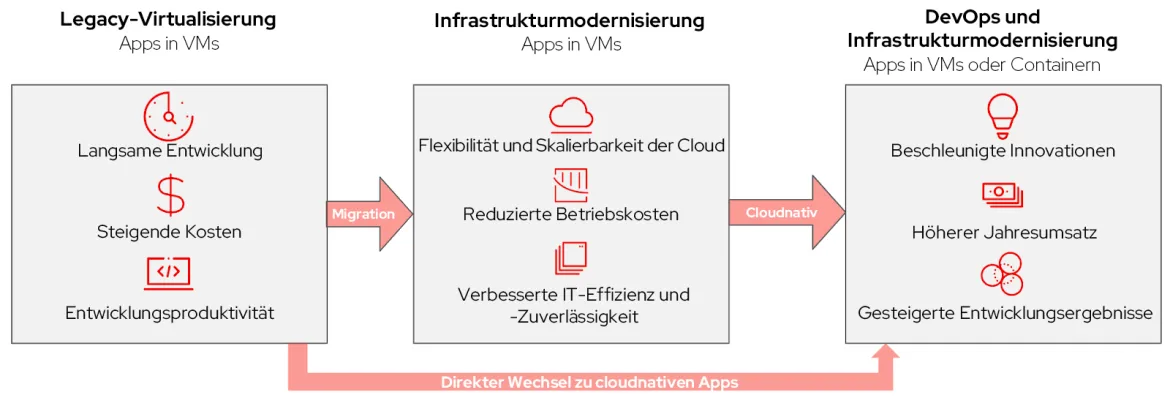VM to Cloud Native Modernization Journey Image-de