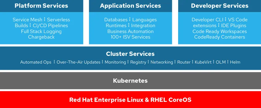Illustration of the main components that are included with OpenShift