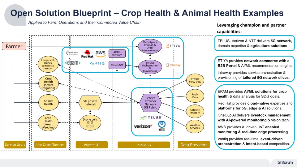 Figure 1: Open solution blueprint