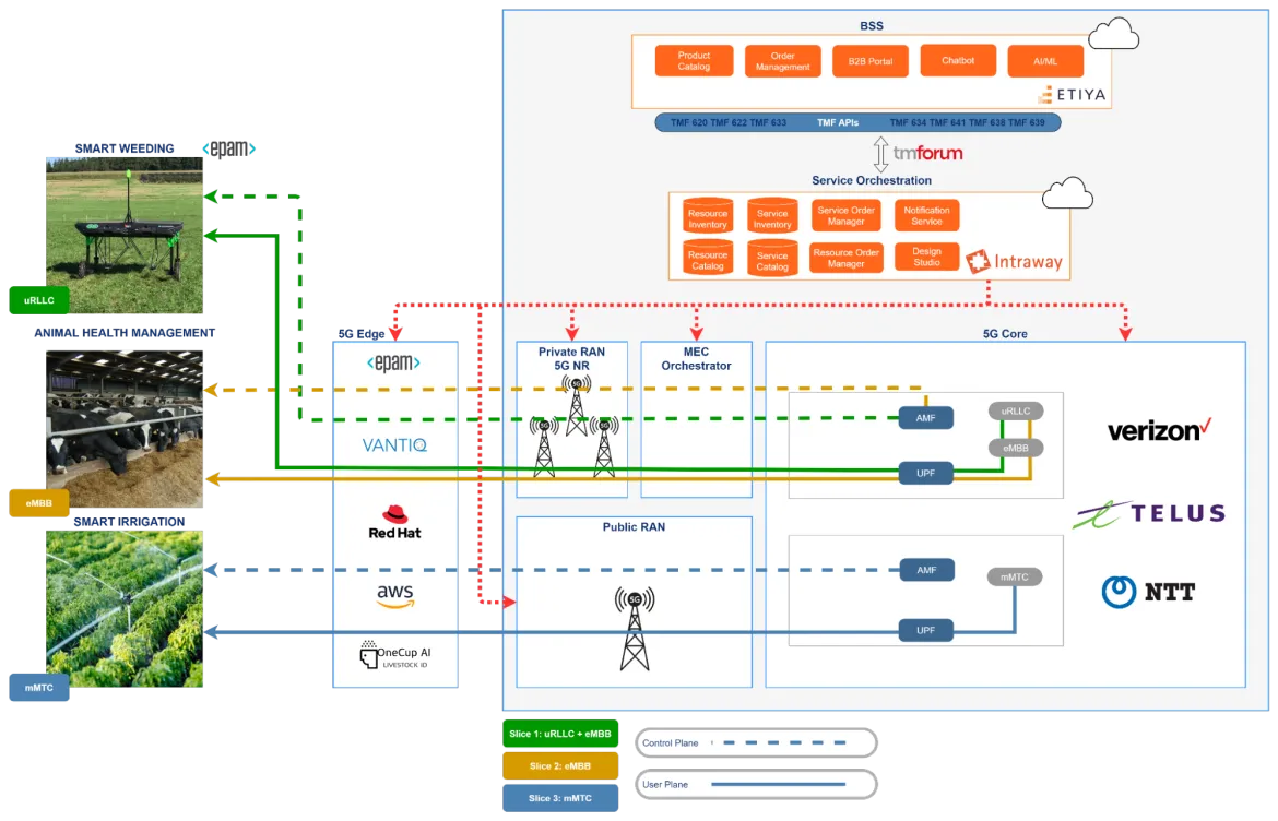 Figure 3: Intelligent edge for sustainable agriculture end-to-end 5G network architecture