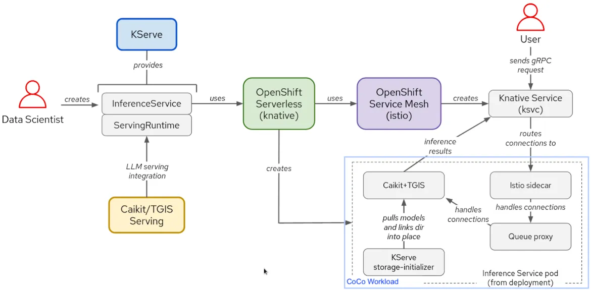 Using CoCo for running the inference service pod and help secure it from the cloud provider itself