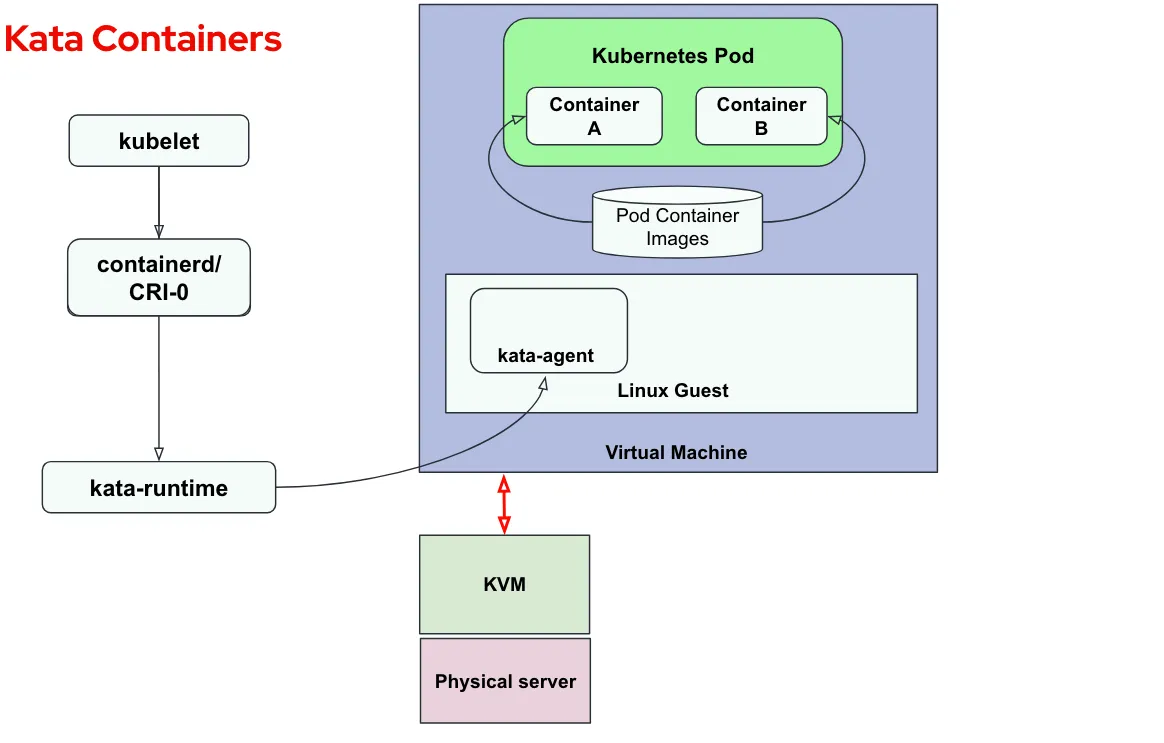 The flow for creating a pod using Kata runtime