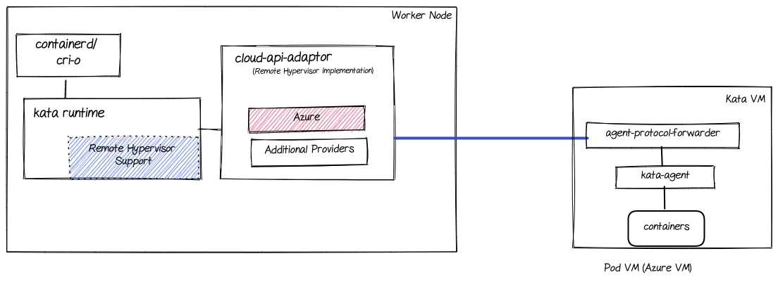 The major components involved in the peer-pods solution