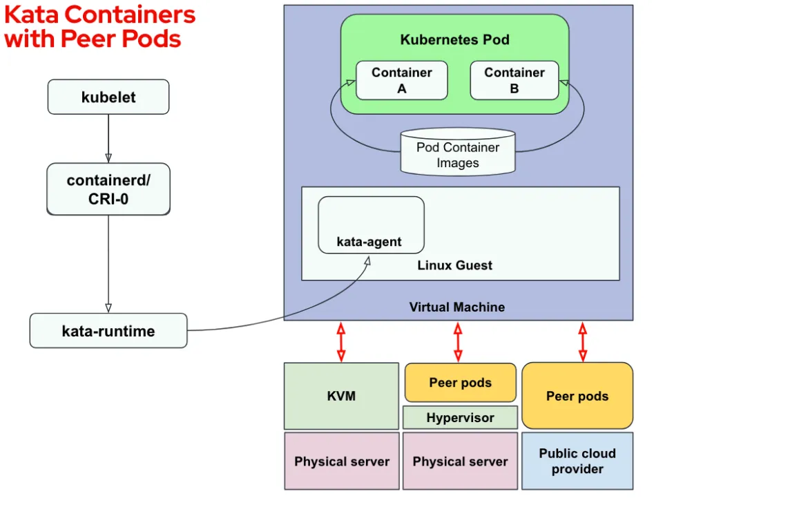 The Kata solution using peer-pods