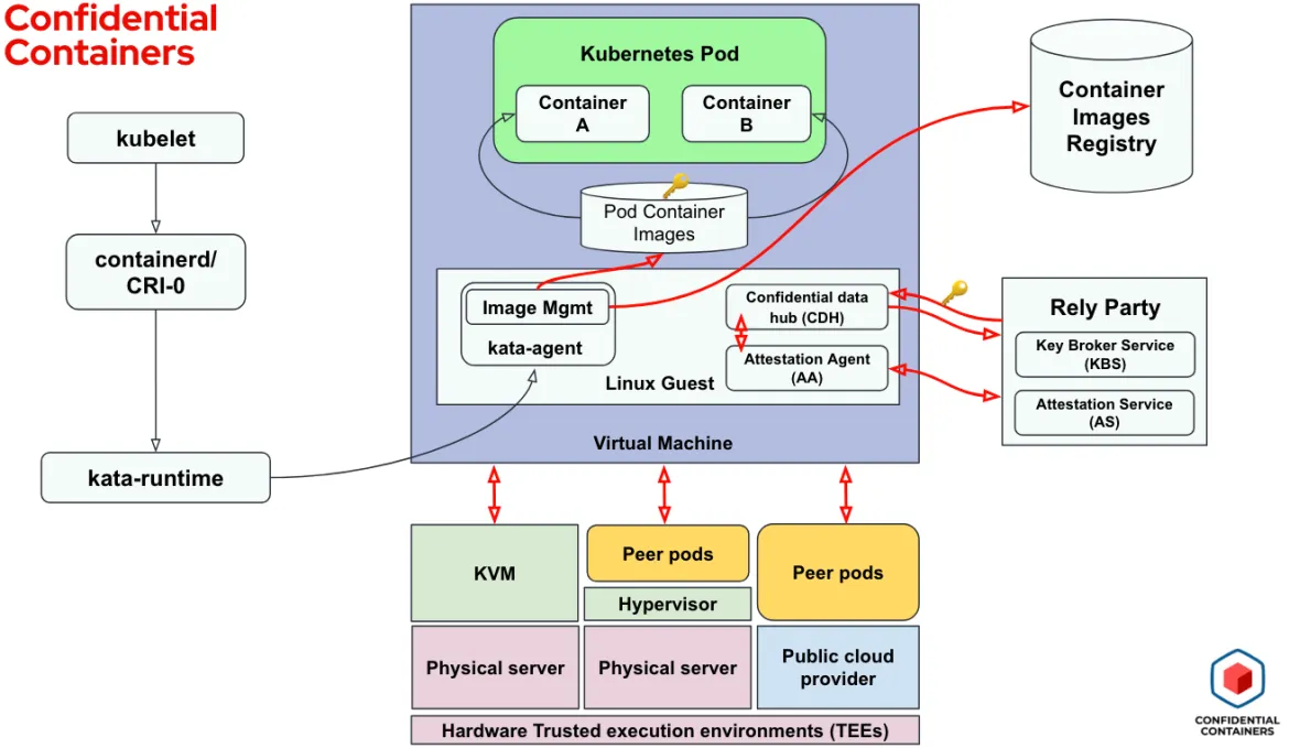 The main components that the CoCo solution consists of and interacts with