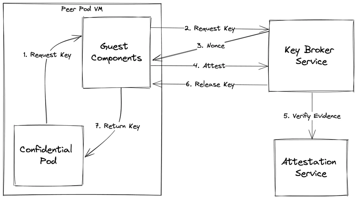 The CoCo attestation workflow
