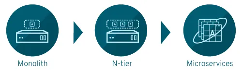 Digital transformation of applications Digital transformation of applications