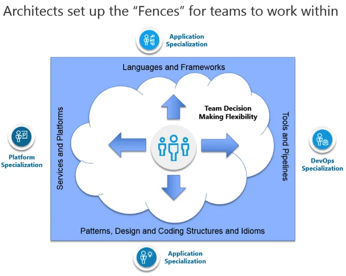 Architects set up the "Fences" for teams to work within