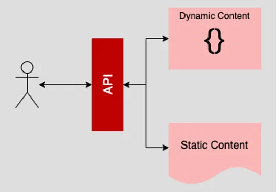 static content storage example