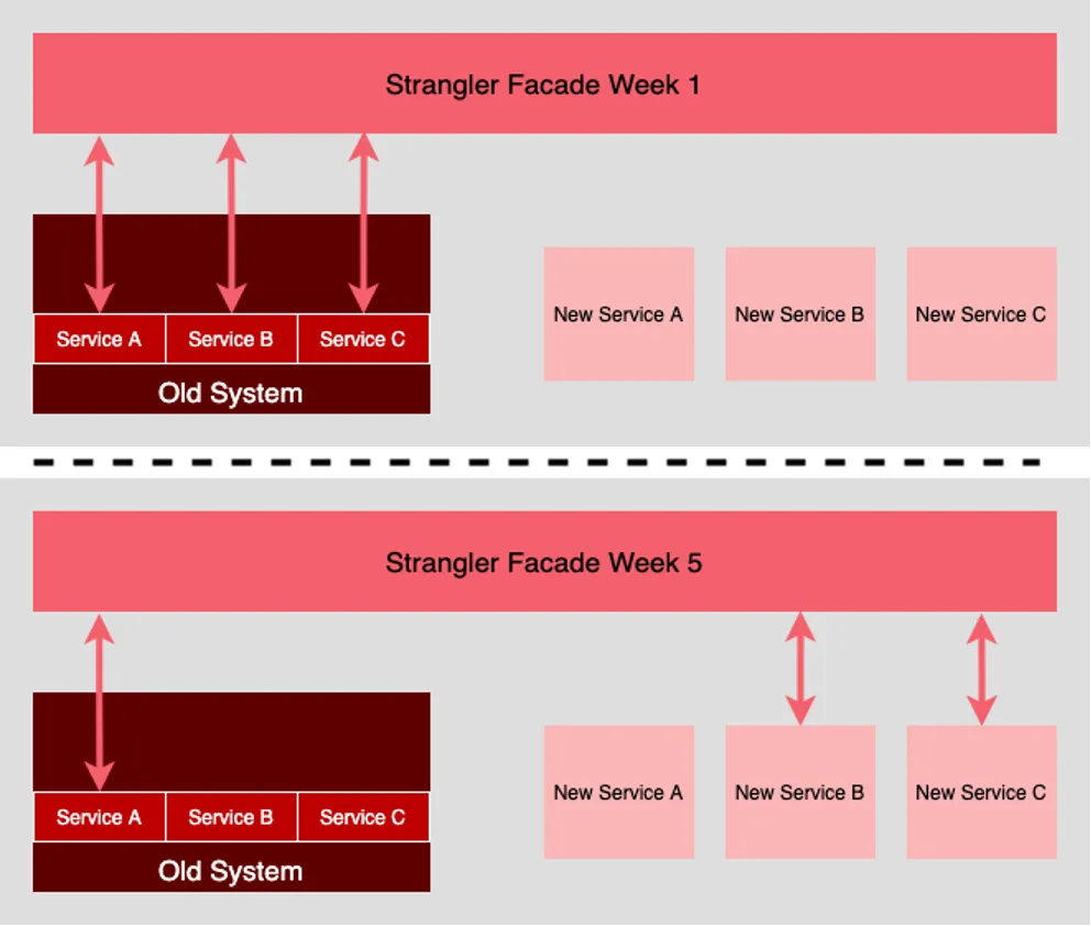 Strangler pattern