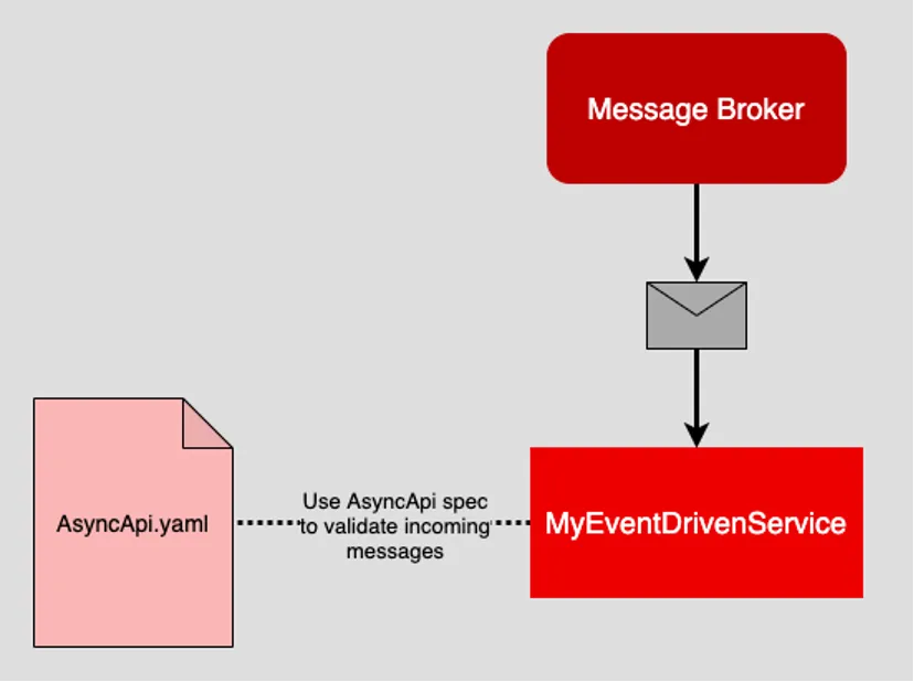 message validation