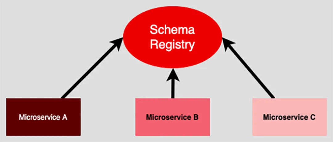 schema registries manage microservices