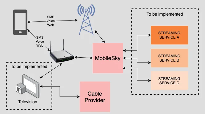 MobileSky scenario