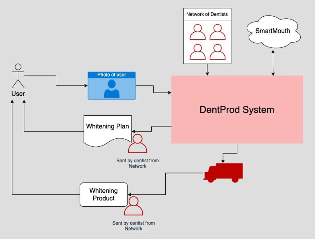 DentProd flow chart and use case