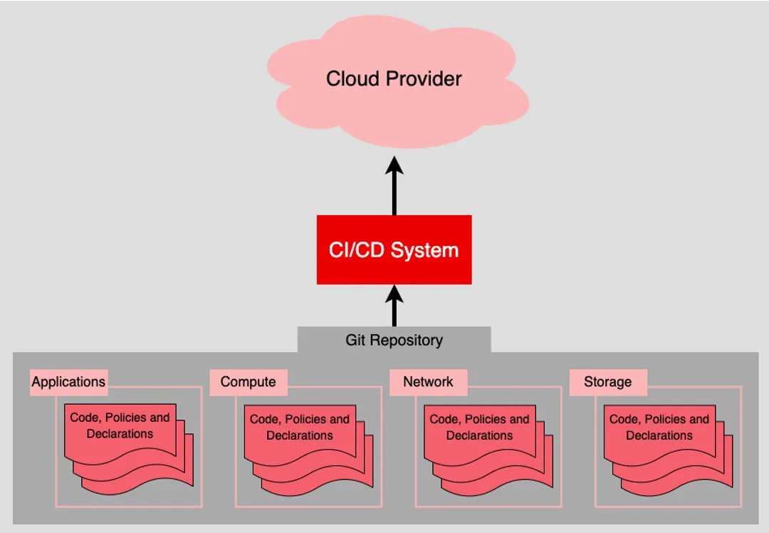 gitops controls repository
