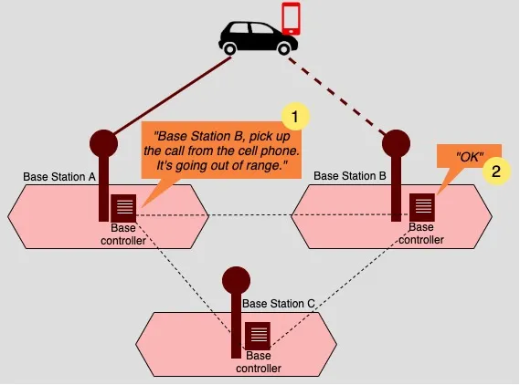 LTE technology