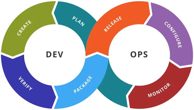 DevOps toolchain