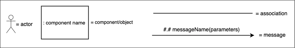 UML Communication diagram symbols