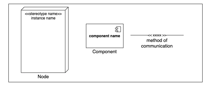 Deployment diagram symbols