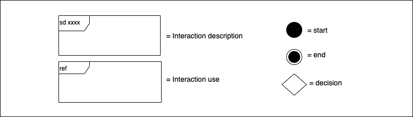 UML Interaction diagram symbols