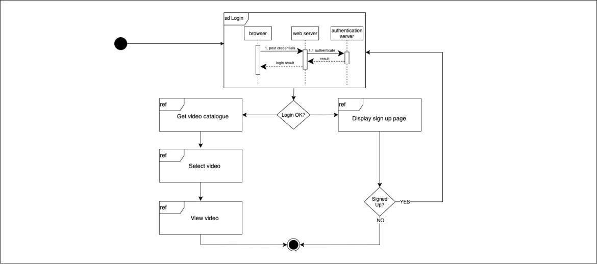 UML Interaction diagram