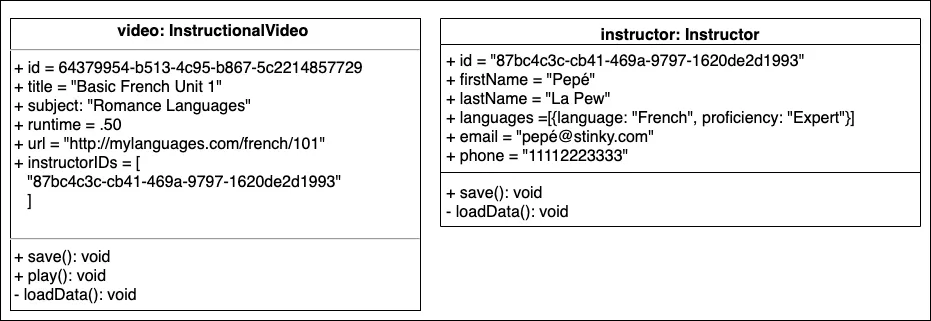 object diagramFigure 5: A UML Object diagram (Bob Reselman, CC BY-SA 4.0)