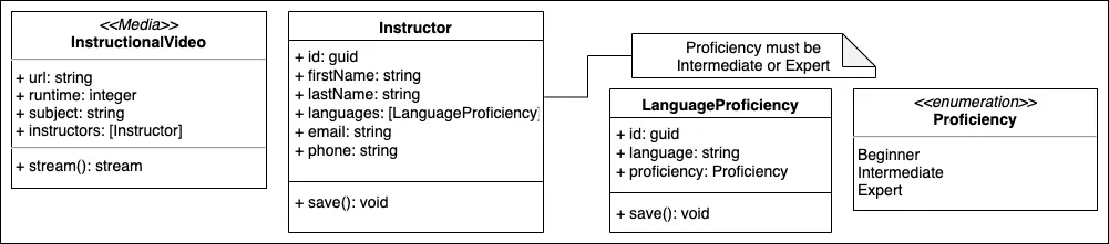 Profile diagram 