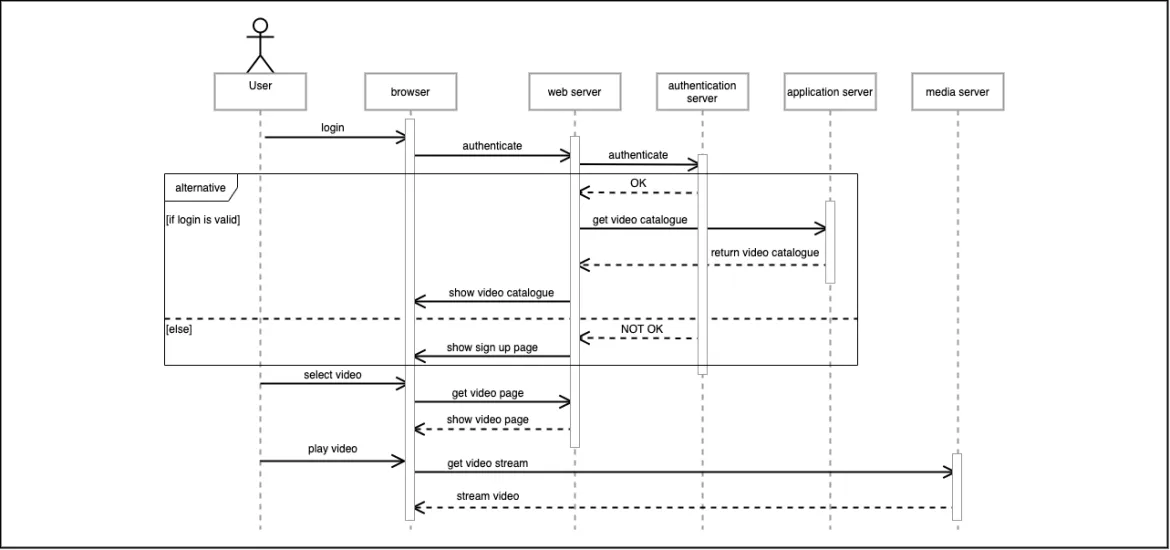  UML Sequence diagram