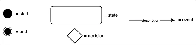 UML State diagram symbols