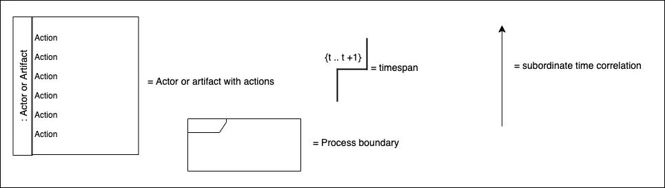 UML Timing diagram symbol