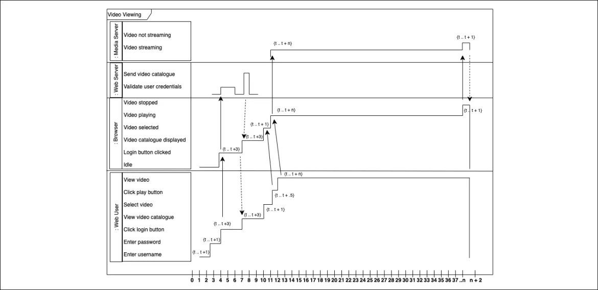 UML Timing diagram