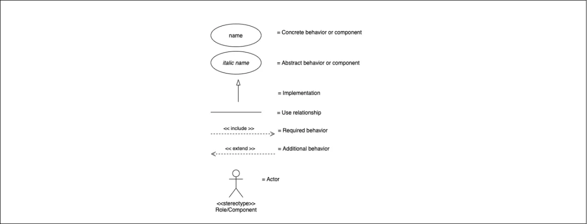 UML Use Case symbols