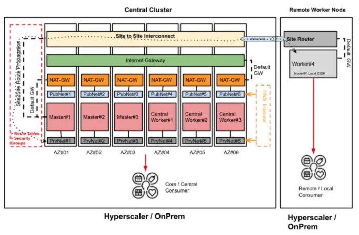 Solution topology: Central cluster expanded with RWN