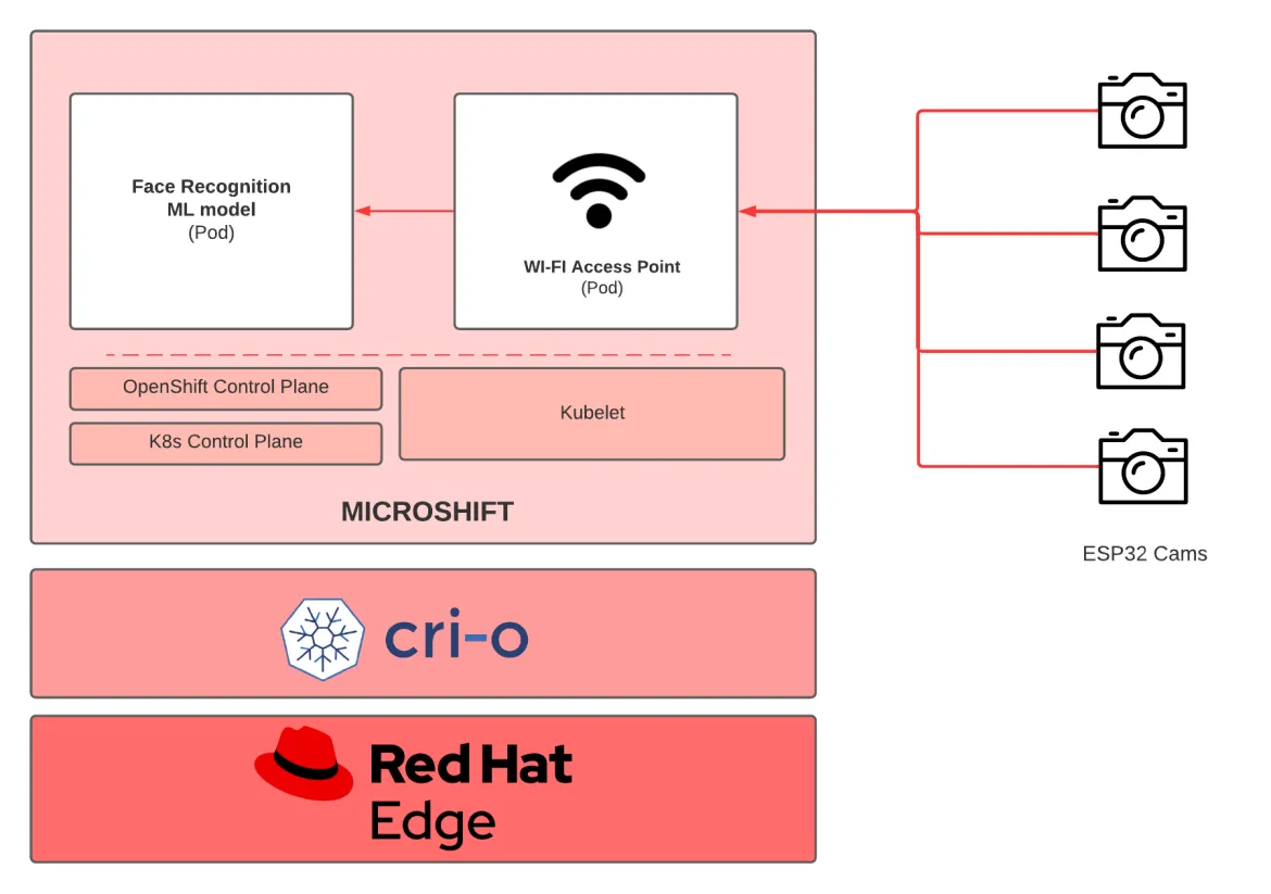 AI face recognition use case architecture