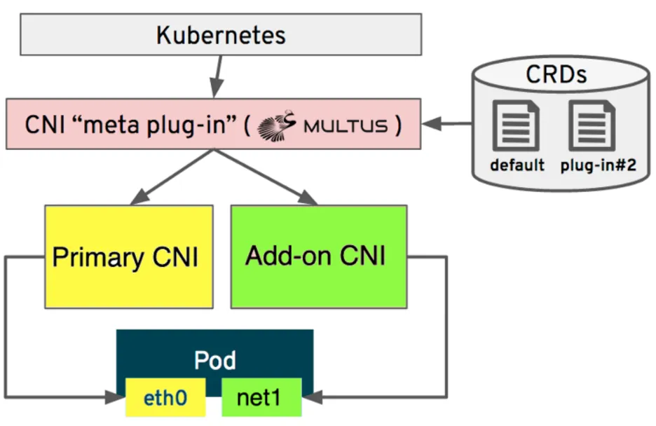 Multus CNI layers