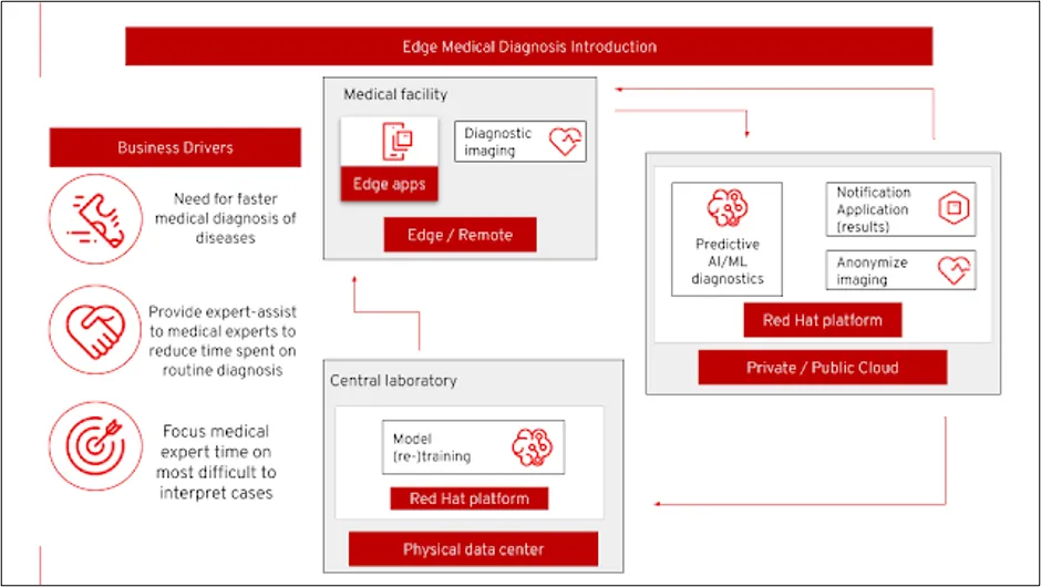 Edge medical diagnosis architecture